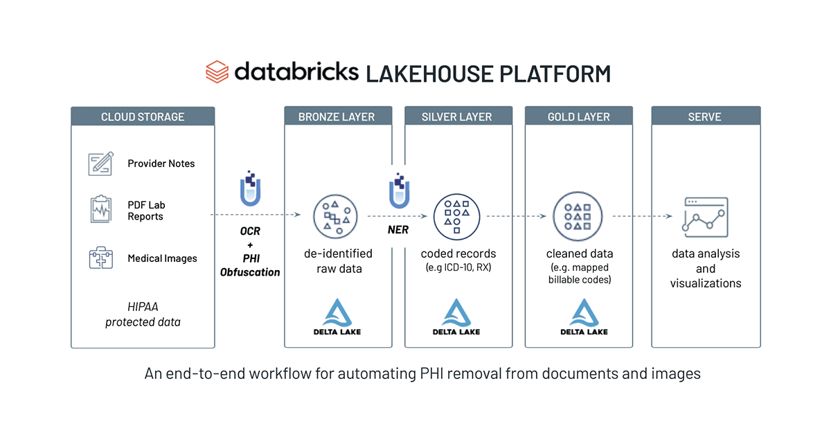 End-to-end workflow for automating PHI removal from documents and images using the Databricks Lakehouse Platform.