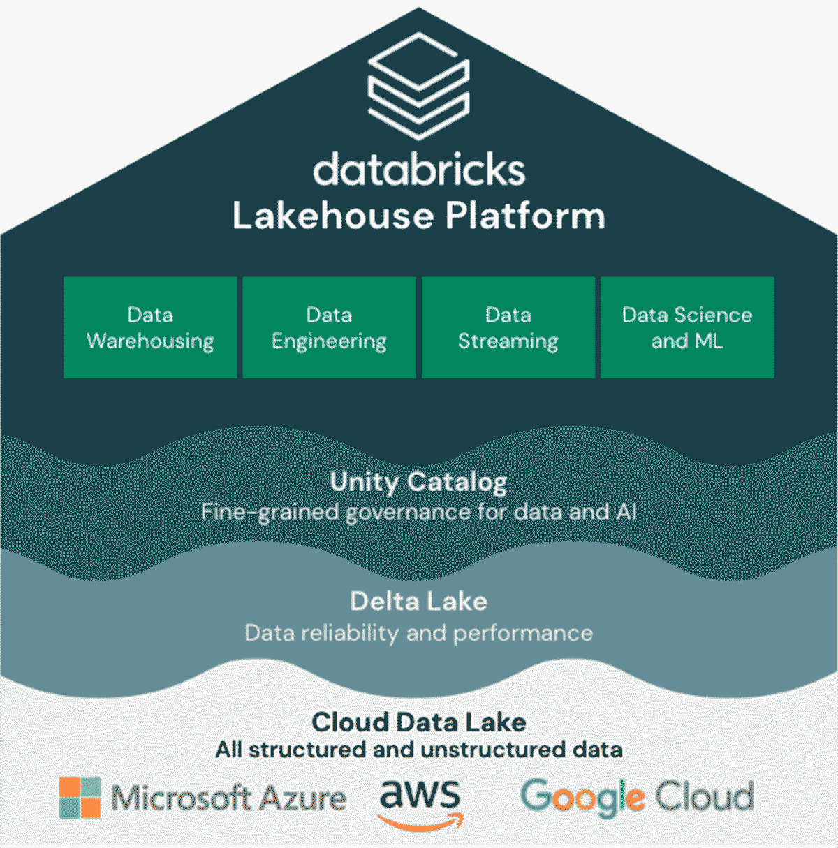 The Lakehouse Platform provides a unified approach that simplifies the modern data stack by eliminating the complexities of data warehousing, engineering, streaming and data science/machine learning use cases.
