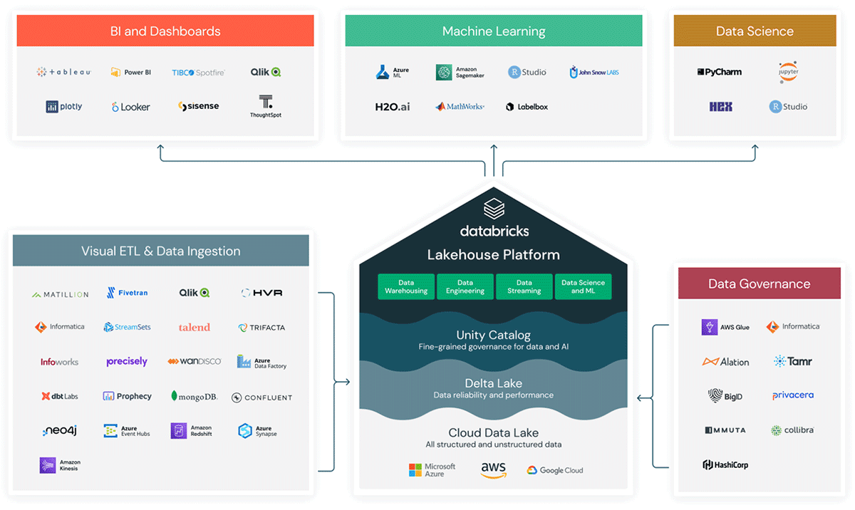 With its rich partner ecosystem, Databricks allows you to seamlessly mobilize your data assets across the various phases of the data journey.
