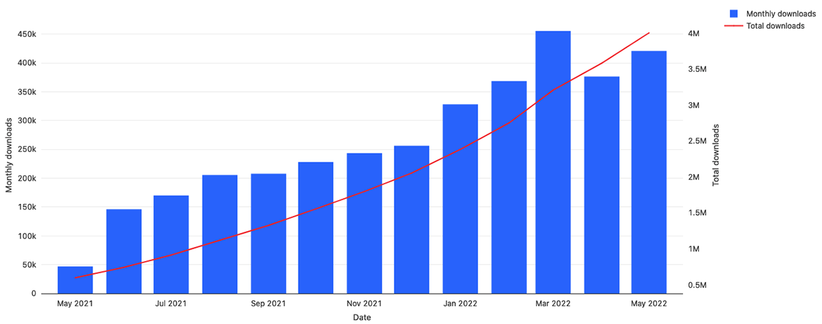 Number of monthly downloads of the Databricks Terraform Provider, growing 10x from May 2021 to May 2022