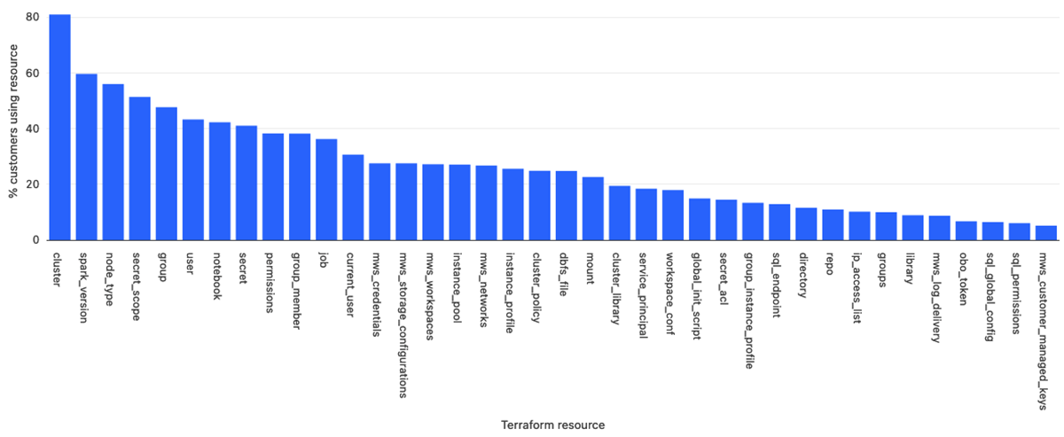 Percentage of customers using specific resources / data sources in the Databricks Terraform Provider