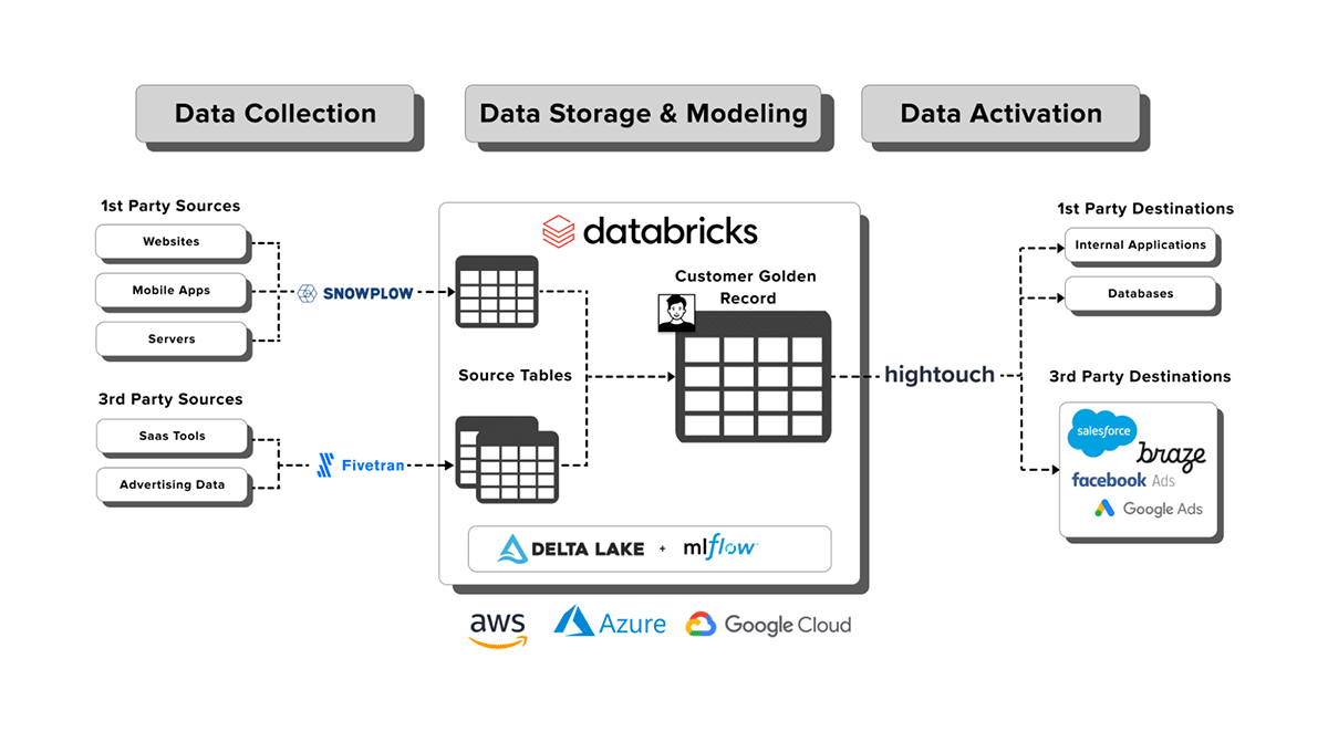 Composable CDP with Snowplow, Databricks, and Hightouch