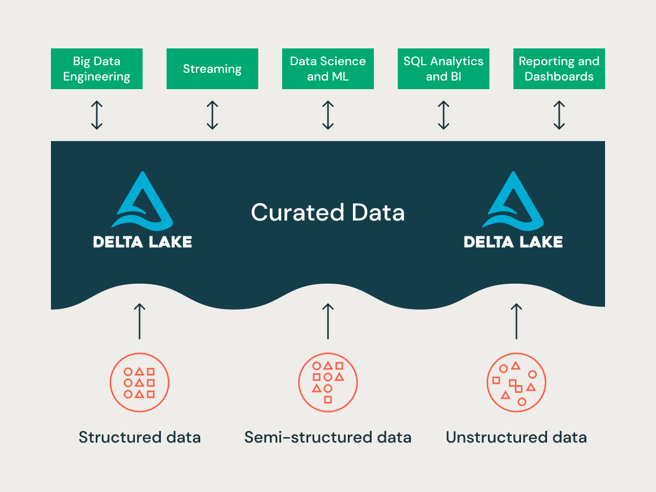 Data is curated as it moves through the different layers of a Lakehouse.