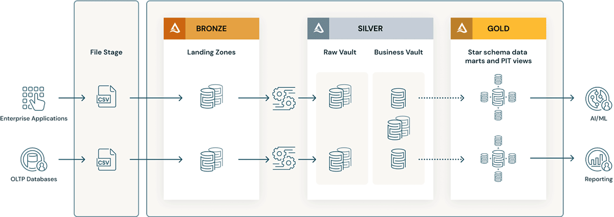 What s A Data Vault And How To Implement It On The Databricks Lakehouse What s A Data Vault And How To Implement It On The Databricks Lakehouse