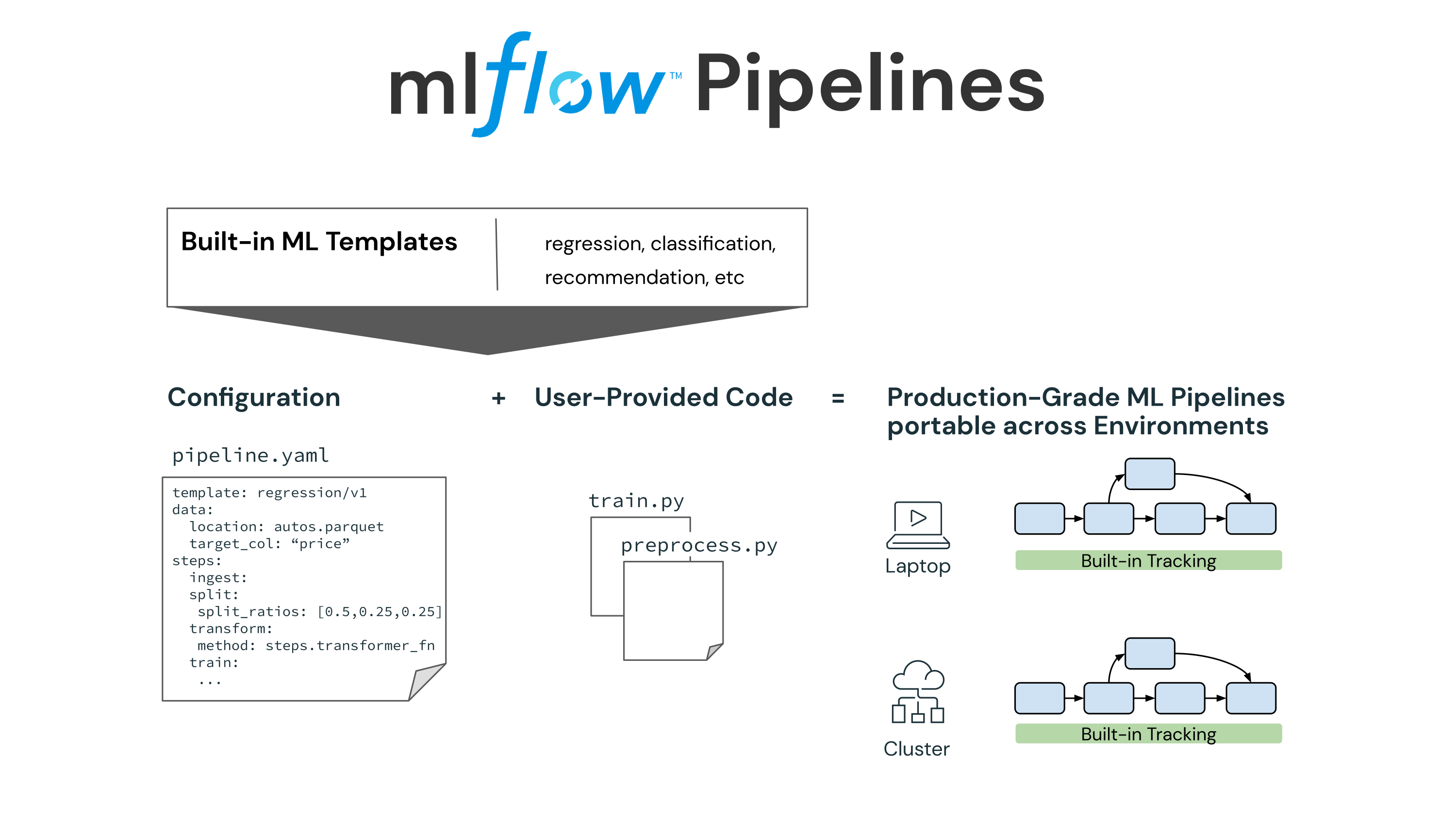 MLflow Pipeline enables Data Scientists to quickly and collaboratively create production-grade ML pipelines that can be deployed locally or in the cloud
