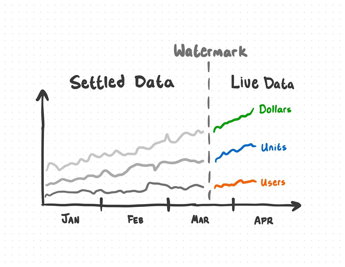 Watermarking your data lets you define a cutoff for how far back aggregates can be updated.