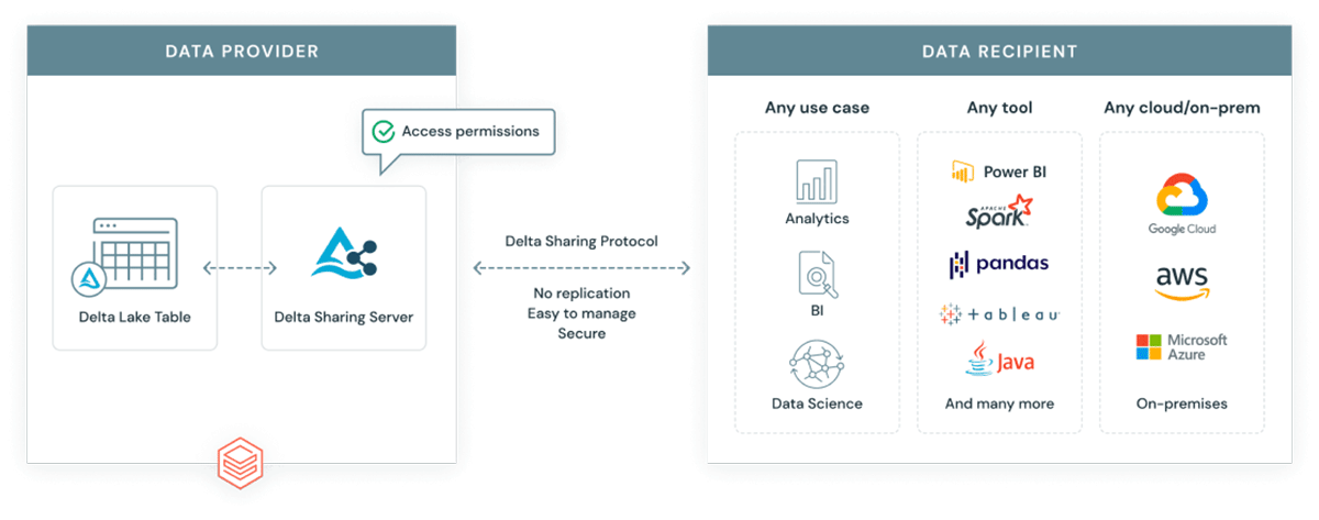 Delta Sharing is the world's first open protocol for securely sharing data both internally and across organizations in real-time.