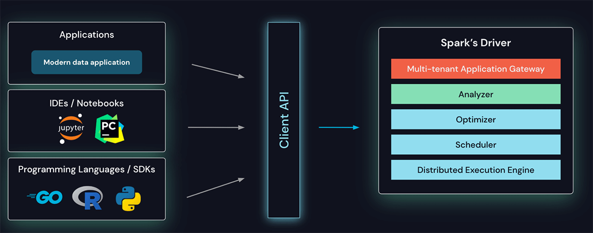 Apache Spark™ Problems and Issues