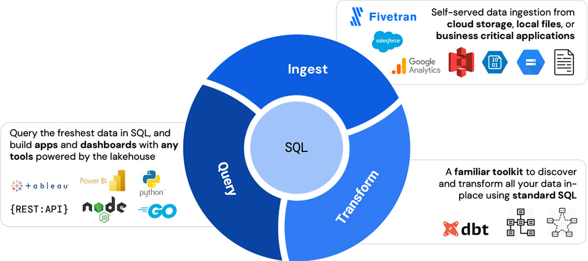Ingest, transform, and query the most complete and freshest data using standard SQL with instant, elastic serverless compute - decoupled from storage