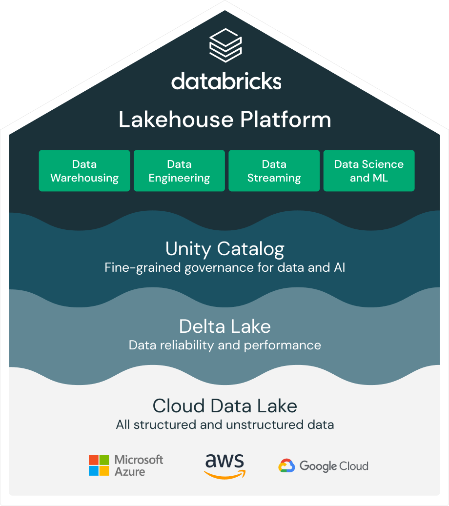 La plateforme Lakehouse de Databricks