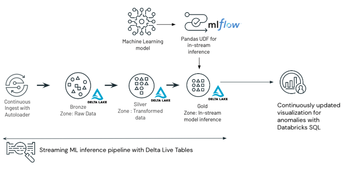 Architecture of the ML and Delta Live Tables based anomaly detection solution outlined in the blog