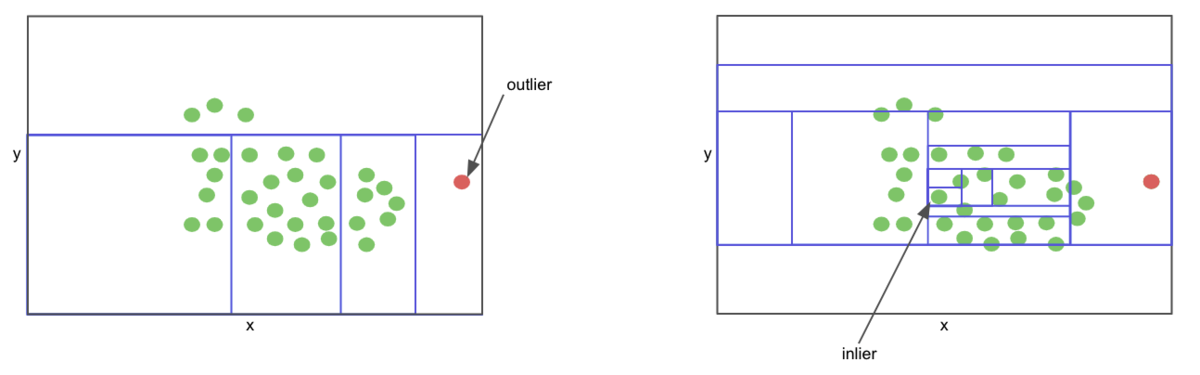 Isolating an outlier is easier than isolating an inlier