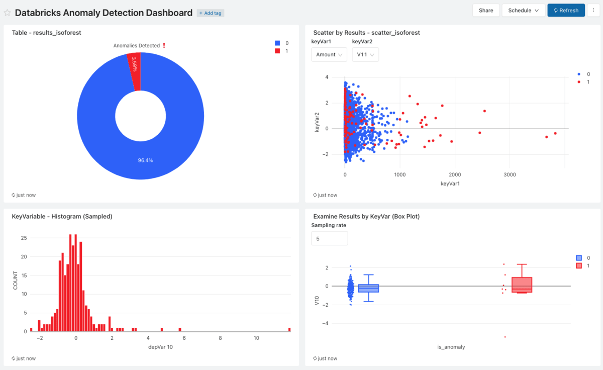 Databricks SQL Dashboard built to interactively display predicted anomalous records