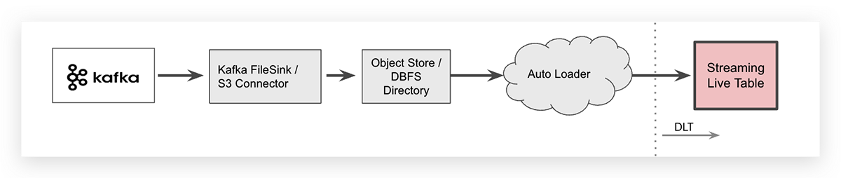 Streaming Ingest with Cloud Object Store Intermediary