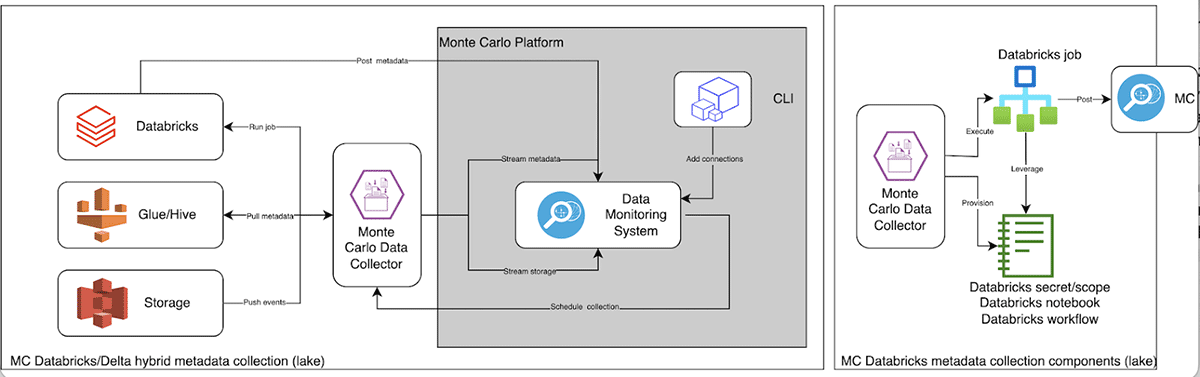 With our new partnership and updated integration, Monte Carlo provides full, end-to-end coverage across data lake and lakehouse environments powered by Databricks.