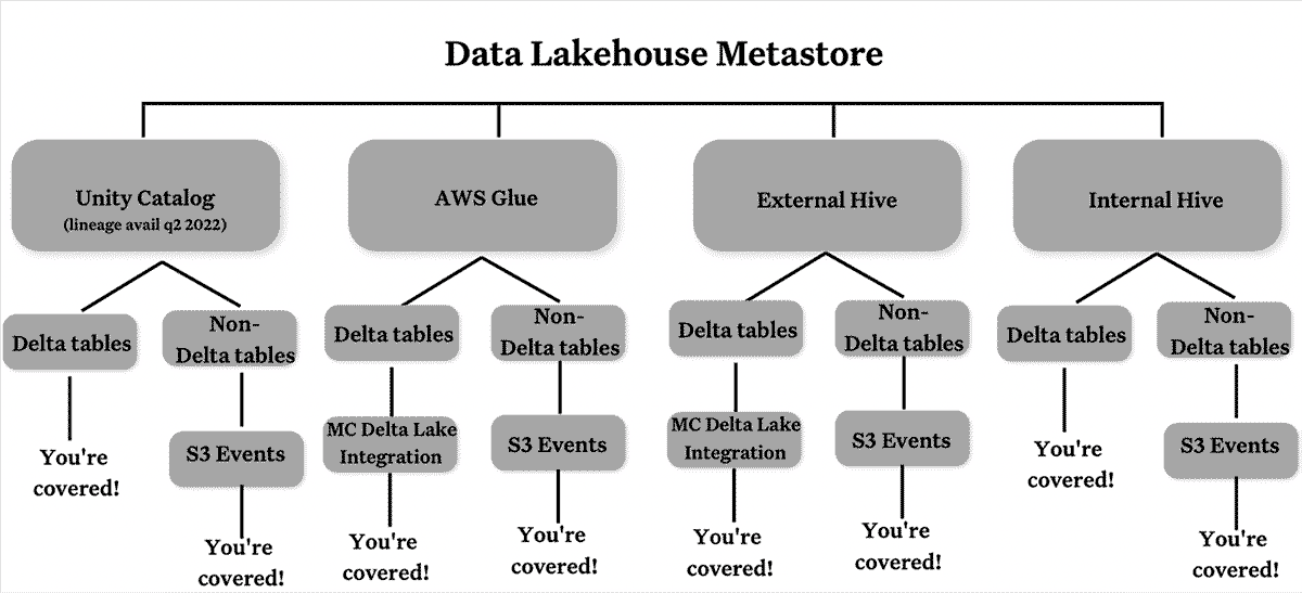 Con Monte Carlo, los equipos de datos obtienen una cobertura completa de la plataforma Databricks Lakehouse, independientemente del metastore.