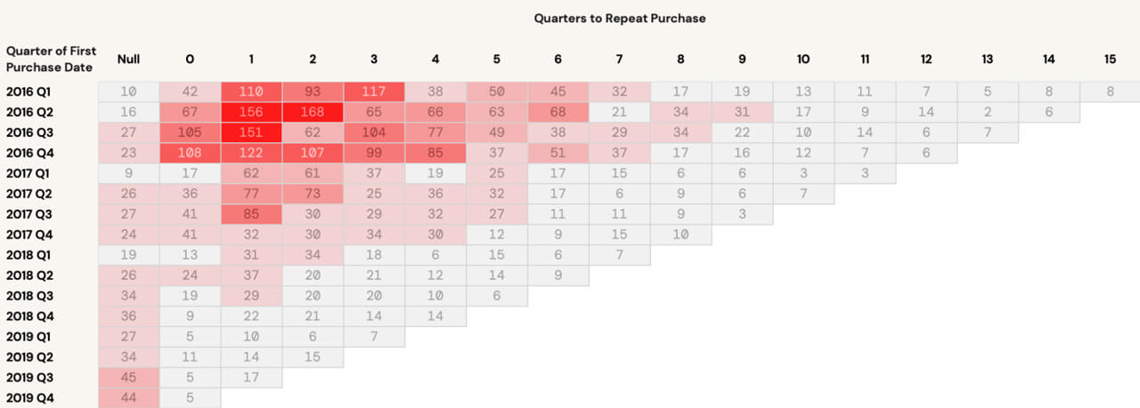 Heat map illustrating cohort purchases over multiple quarters