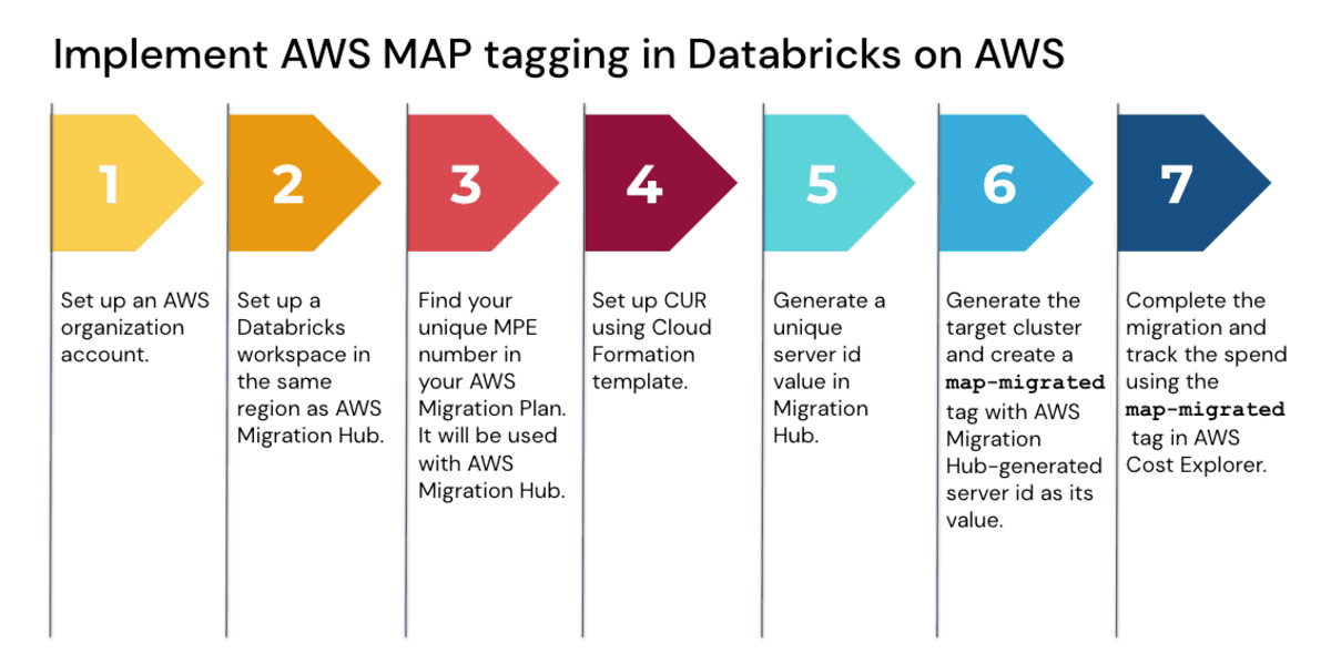 7-step process for implementing AWS MAP tagging in Databricks on AWS