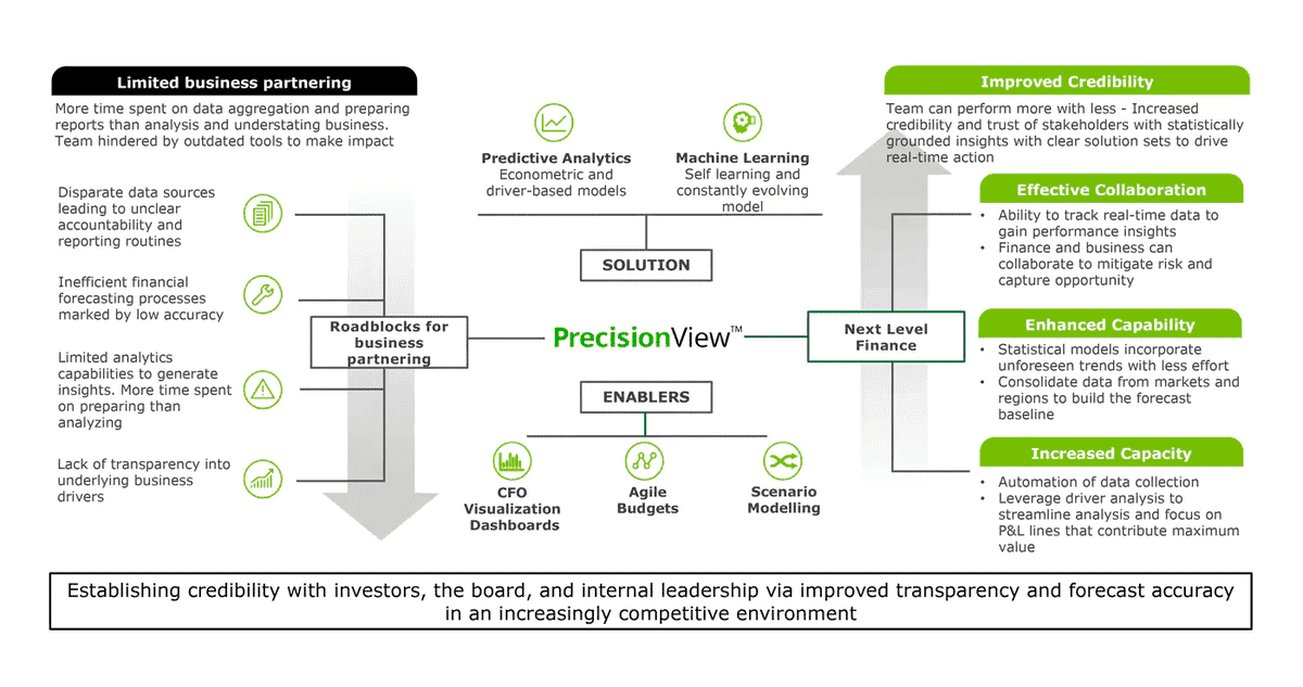 Fig. 2: Deloitte PrecisionView™ leverages data aggregation with predictive analytics to let healthcare organizations generate improved forecasting accuracy.