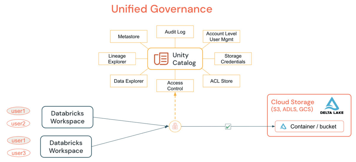 Figure-7 UC simplifies the Admin's role of managing data governance