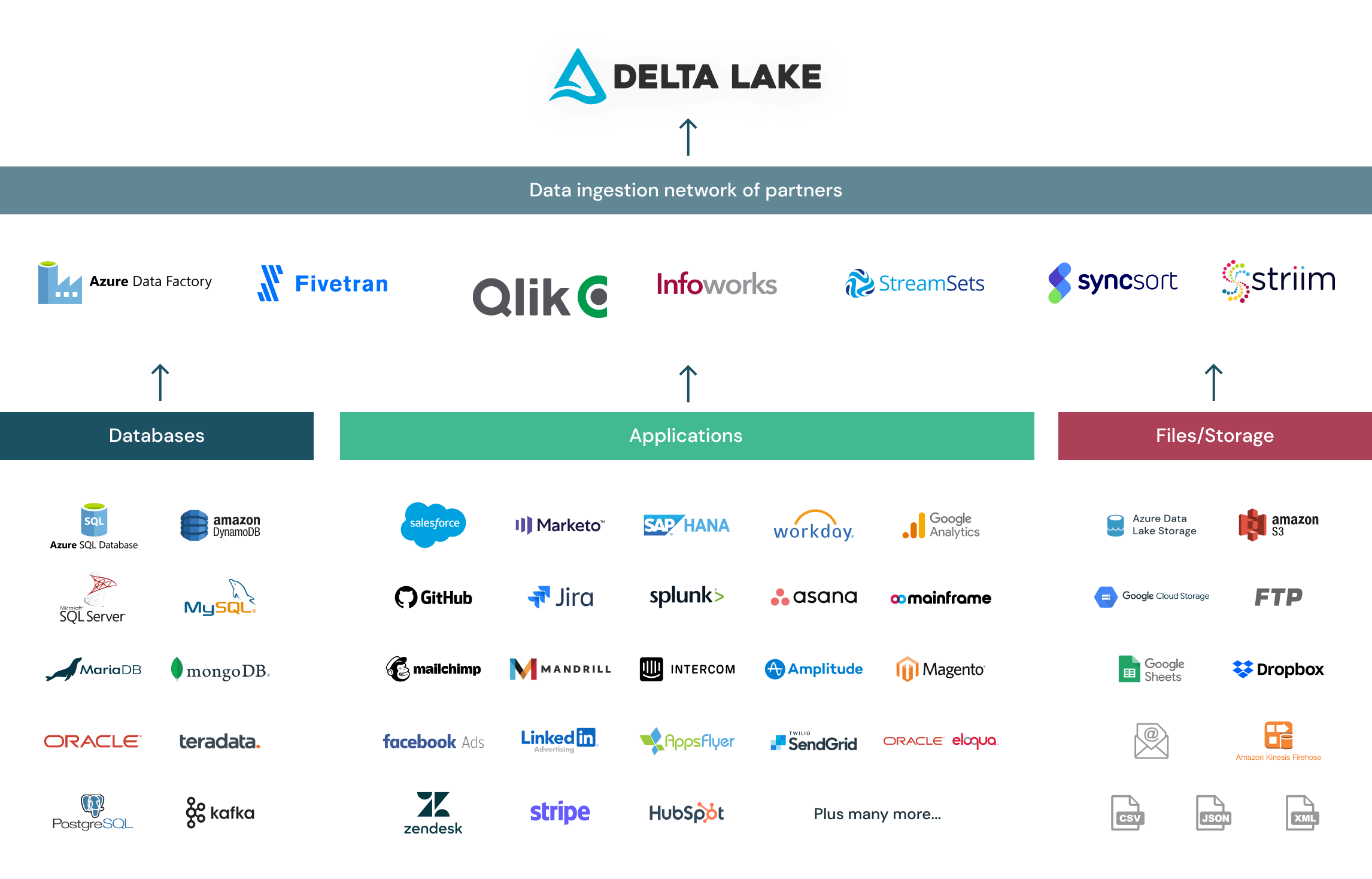 Network of partners